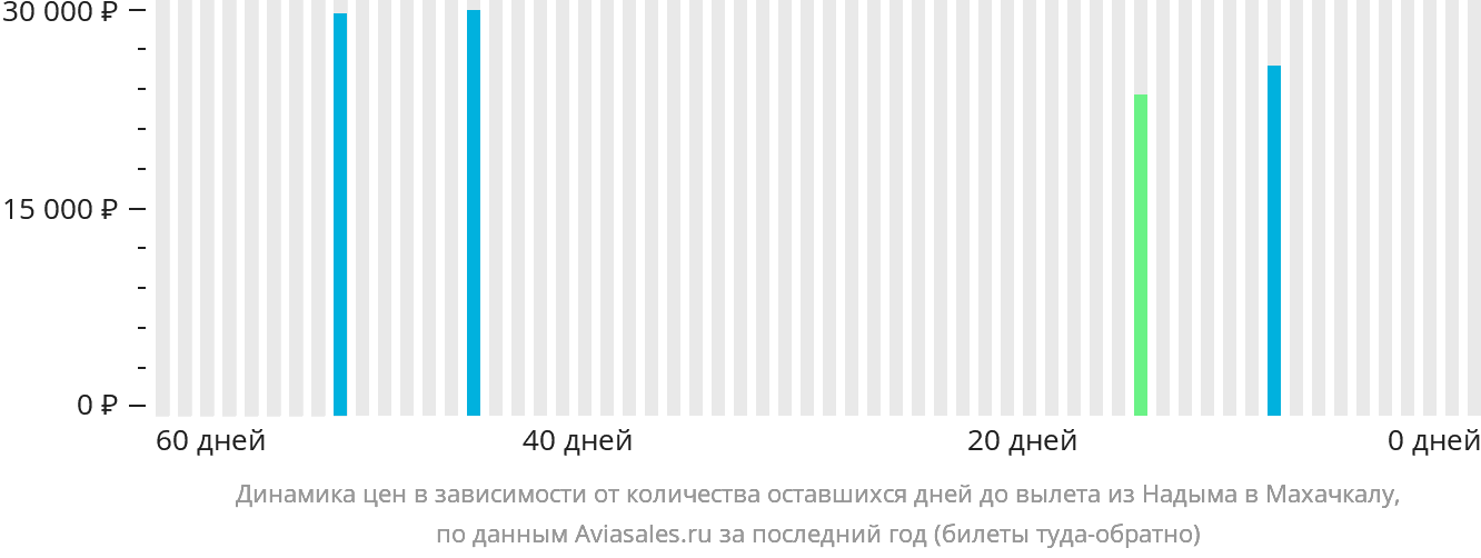 Динамика цен в зависимости от количества оставшихся дней до вылета из Надыма в Махачкалу