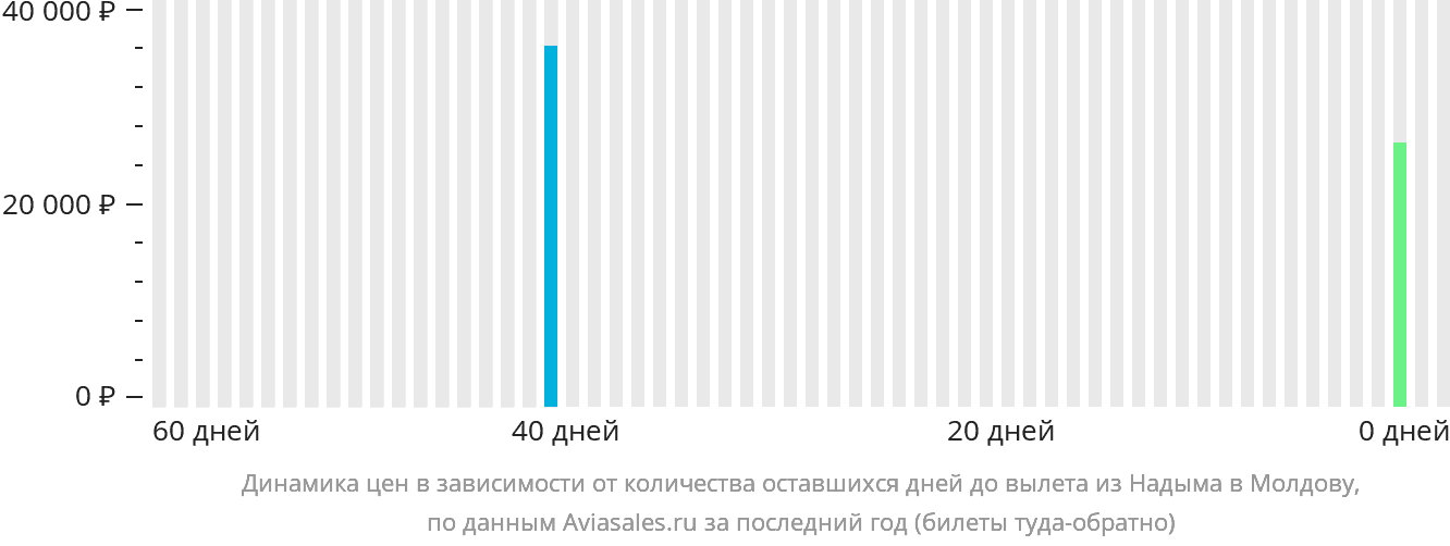Динамика цен в зависимости от количества оставшихся дней до вылета из Надыма в Молдову