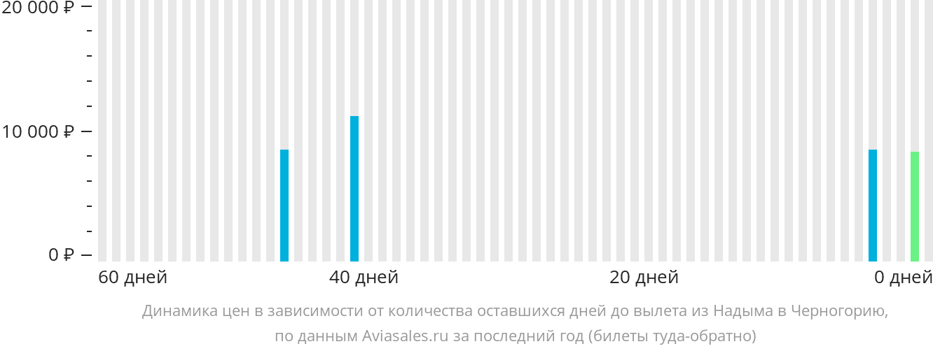 Динамика цен в зависимости от количества оставшихся дней до вылета из Надыма в Черногорию