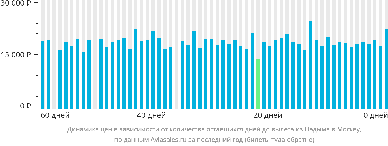 Динамика цен в зависимости от количества оставшихся дней до вылета из Надыма в Москву