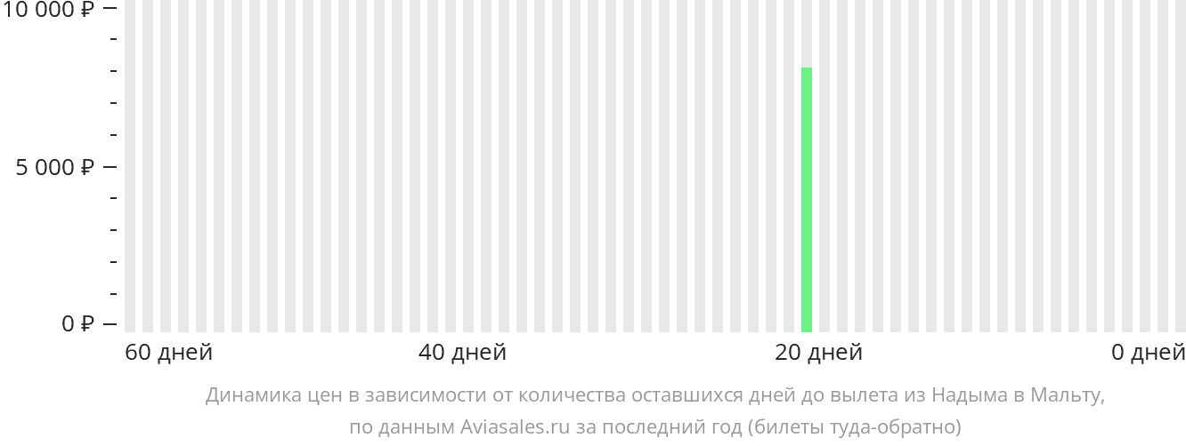 Динамика цен в зависимости от количества оставшихся дней до вылета из Надыма на Мальту