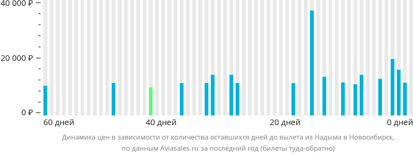 Динамика цен в зависимости от количества оставшихся дней до вылета из Надыма в Новосибирск