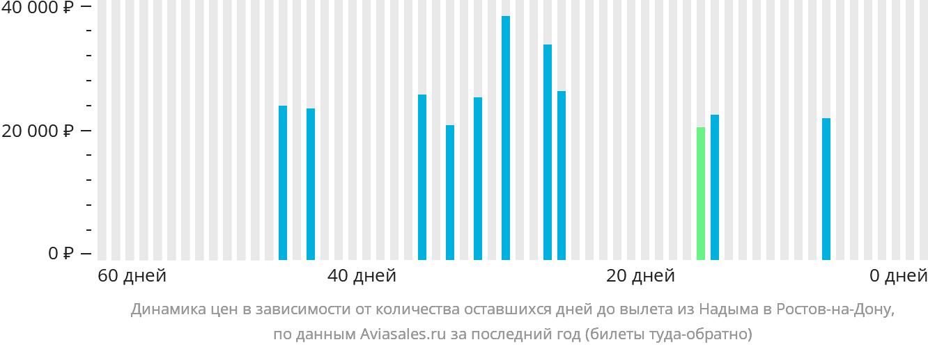 Динамика цен в зависимости от количества оставшихся дней до вылета из Надыма в Ростов-на-Дону