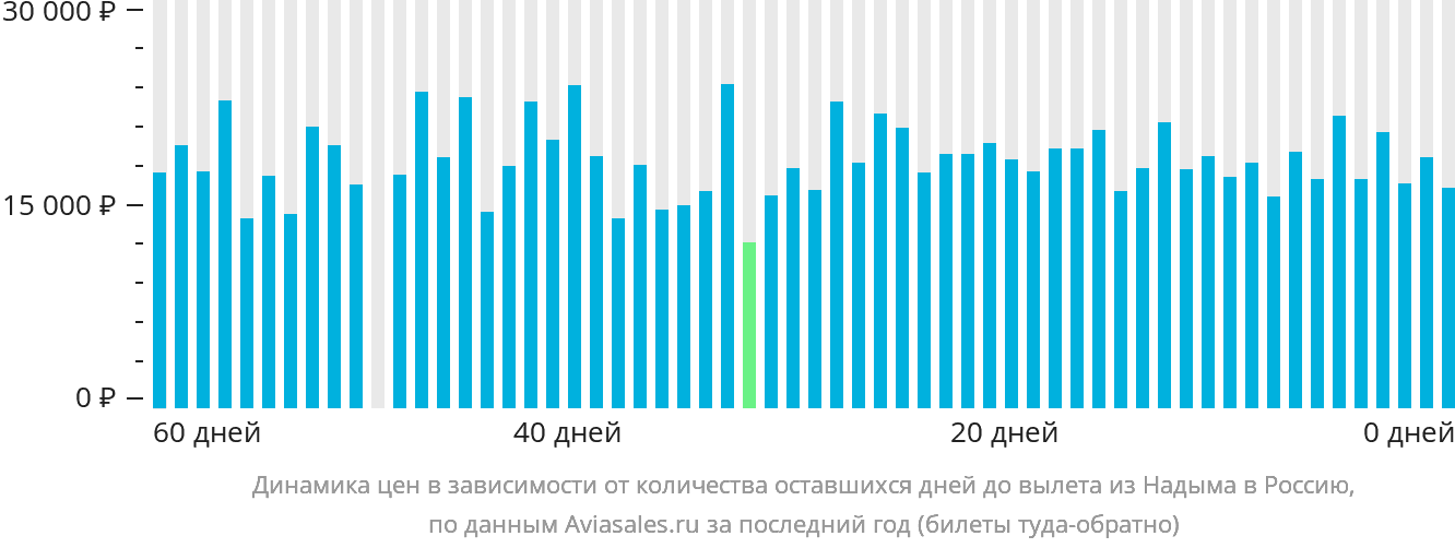 Динамика цен в зависимости от количества оставшихся дней до вылета из Надыма в Россию