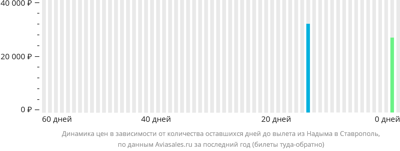 Динамика цен в зависимости от количества оставшихся дней до вылета из Надыма в Ставрополь