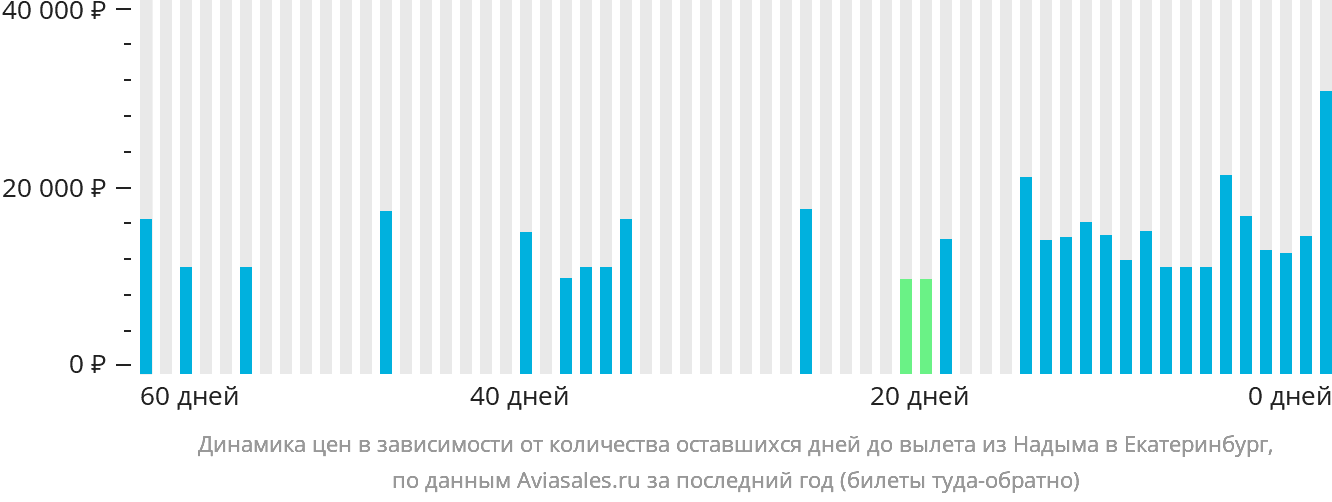 Динамика цен в зависимости от количества оставшихся дней до вылета из Надыма в Екатеринбург