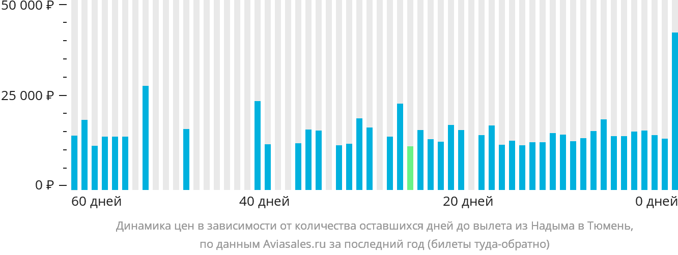 Динамика цен в зависимости от количества оставшихся дней до вылета из Надыма в Тюмень