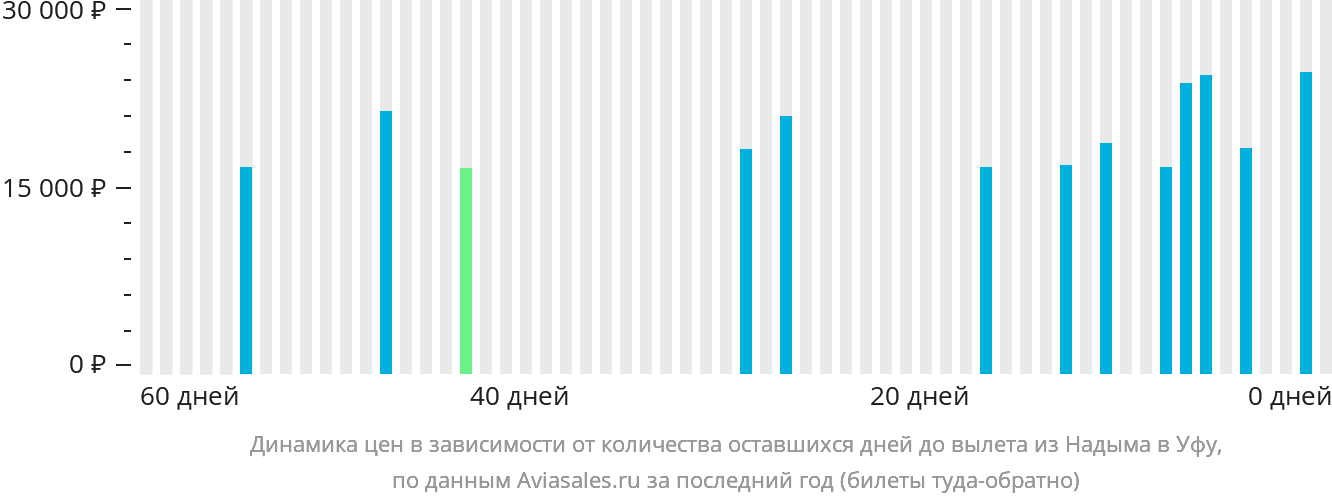Динамика цен в зависимости от количества оставшихся дней до вылета из Надыма в Уфу