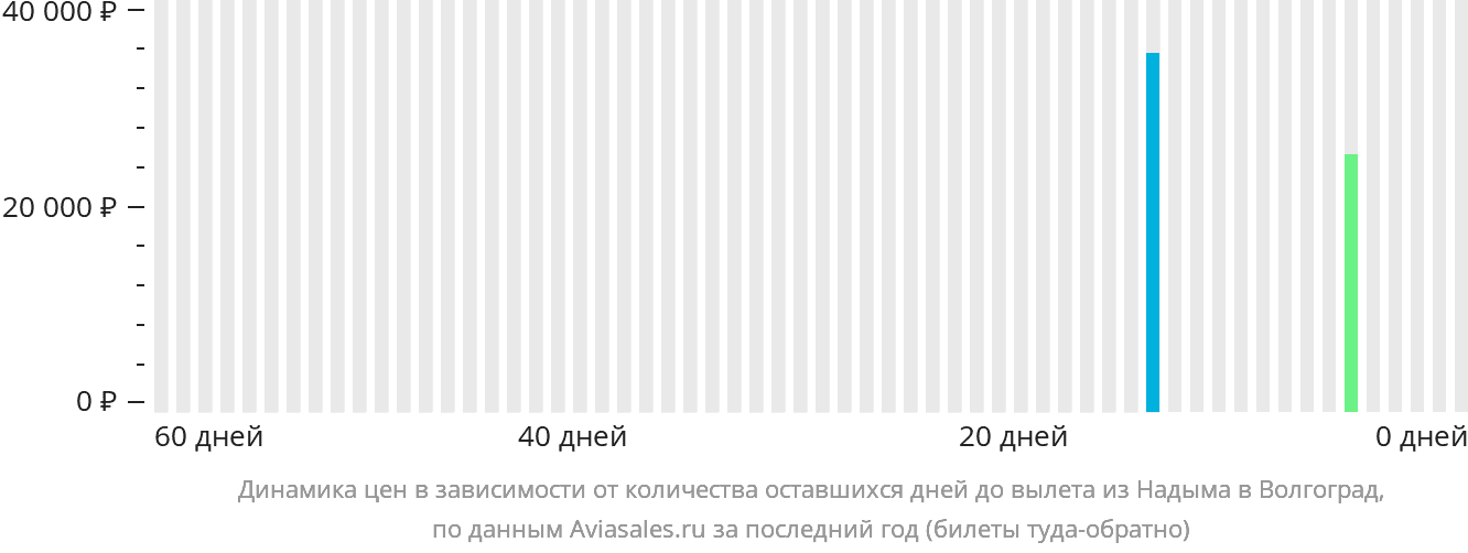 Динамика цен в зависимости от количества оставшихся дней до вылета из Надыма в Волгоград