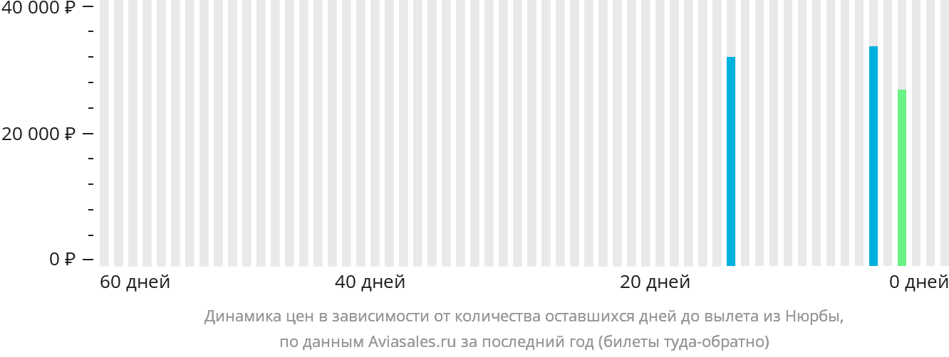 Динамика цен в зависимости от количества оставшихся дней до вылета из Нюрбы