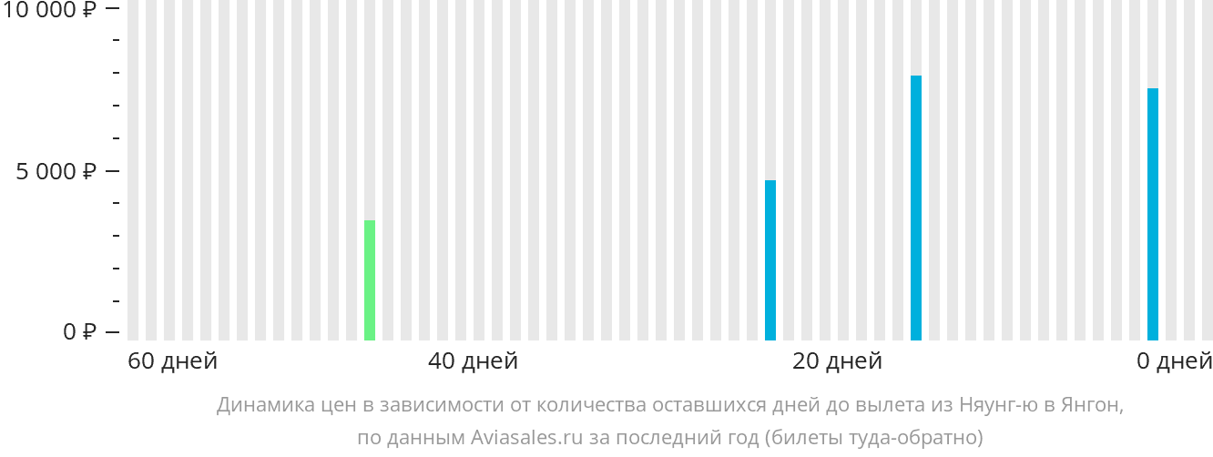 Динамика цен в зависимости от количества оставшихся дней до вылета из Пагана в Янгон
