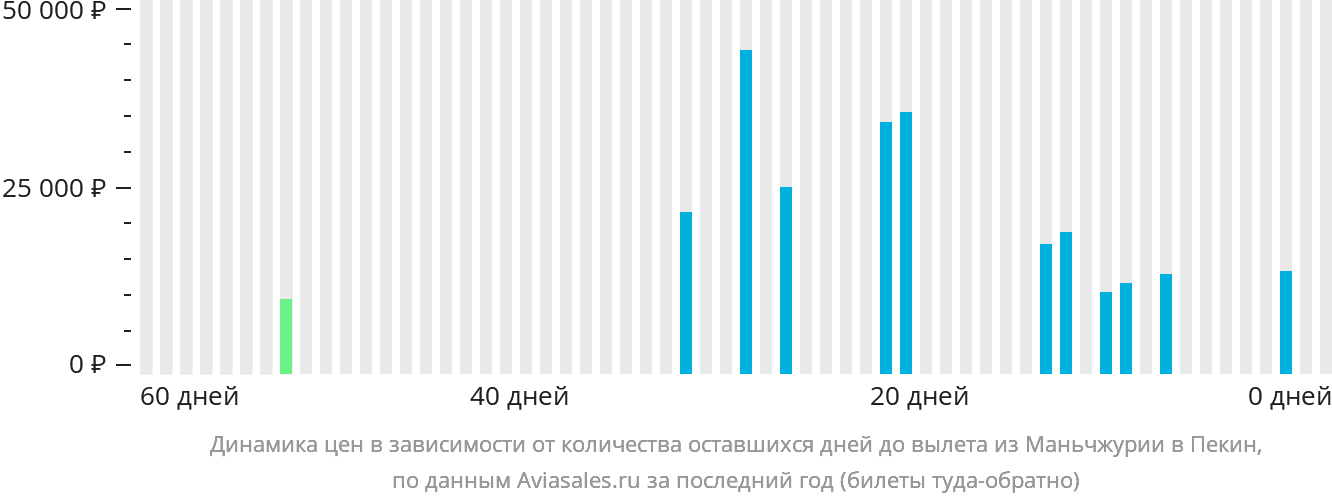 Динамика цен в зависимости от количества оставшихся дней до вылета из Маньчжурии в Пекин