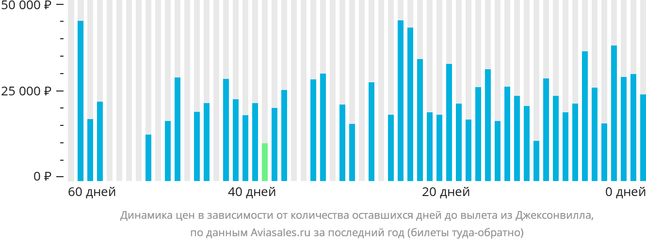 Динамика цен в зависимости от количества оставшихся дней до вылета из Джексонвилла