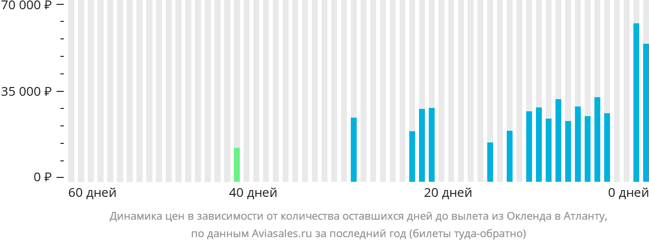 Динамика цен в зависимости от количества оставшихся дней до вылета из Окленда в Атланту