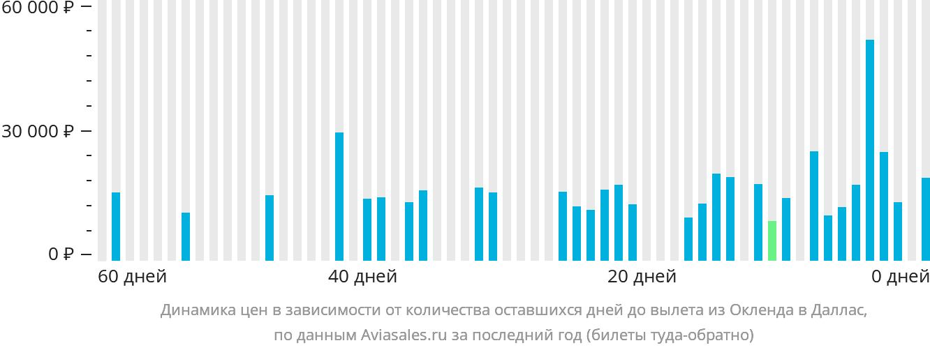 Динамика цен в зависимости от количества оставшихся дней до вылета из Окленда в Даллас