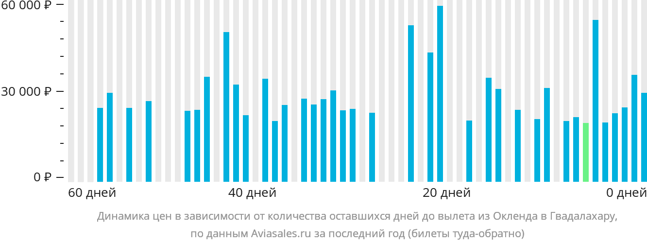 Динамика цен в зависимости от количества оставшихся дней до вылета из Окленда в Гвадалахару