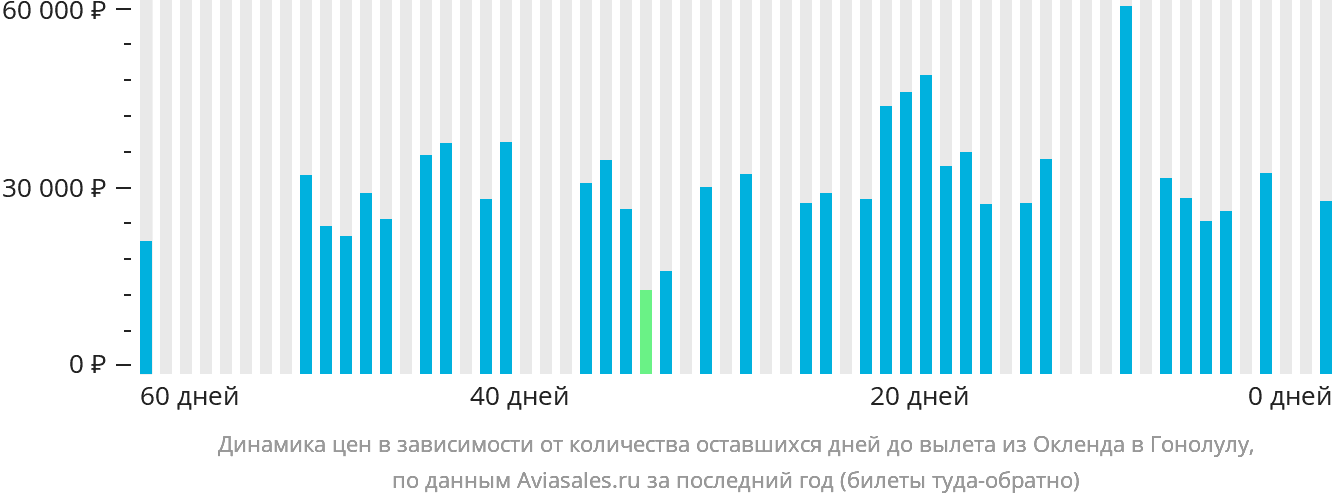 Динамика цен в зависимости от количества оставшихся дней до вылета из Окленда в Гонолулу