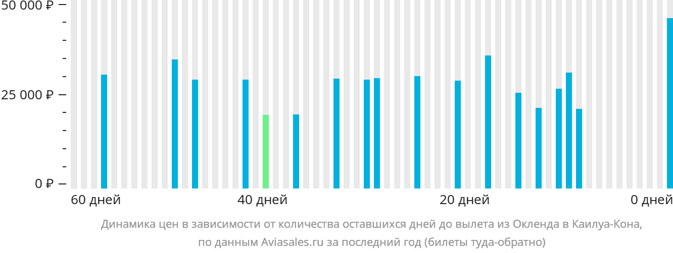 Динамика цен в зависимости от количества оставшихся дней до вылета из Окленда в Каилуа-Кона
