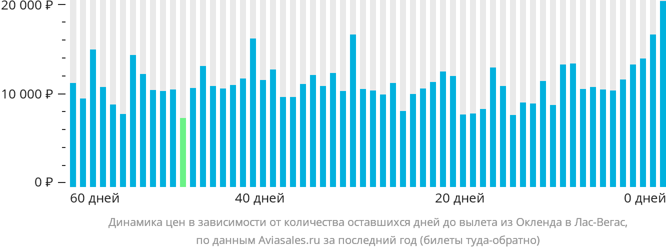 Динамика цен в зависимости от количества оставшихся дней до вылета из Окленда в Лас-Вегас