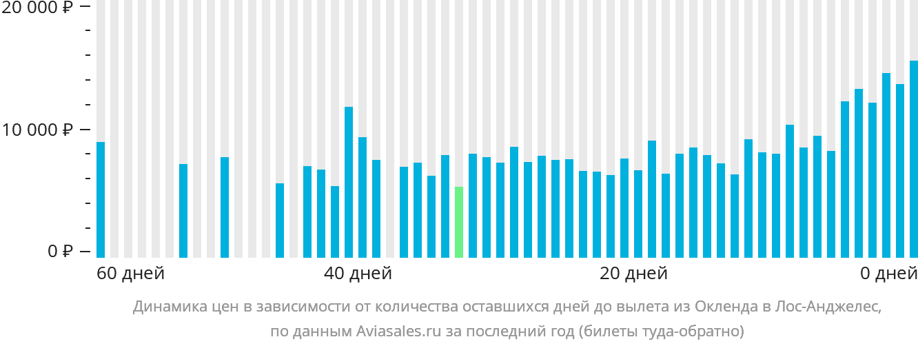 Динамика цен в зависимости от количества оставшихся дней до вылета из Окленда в Лос-Анджелес