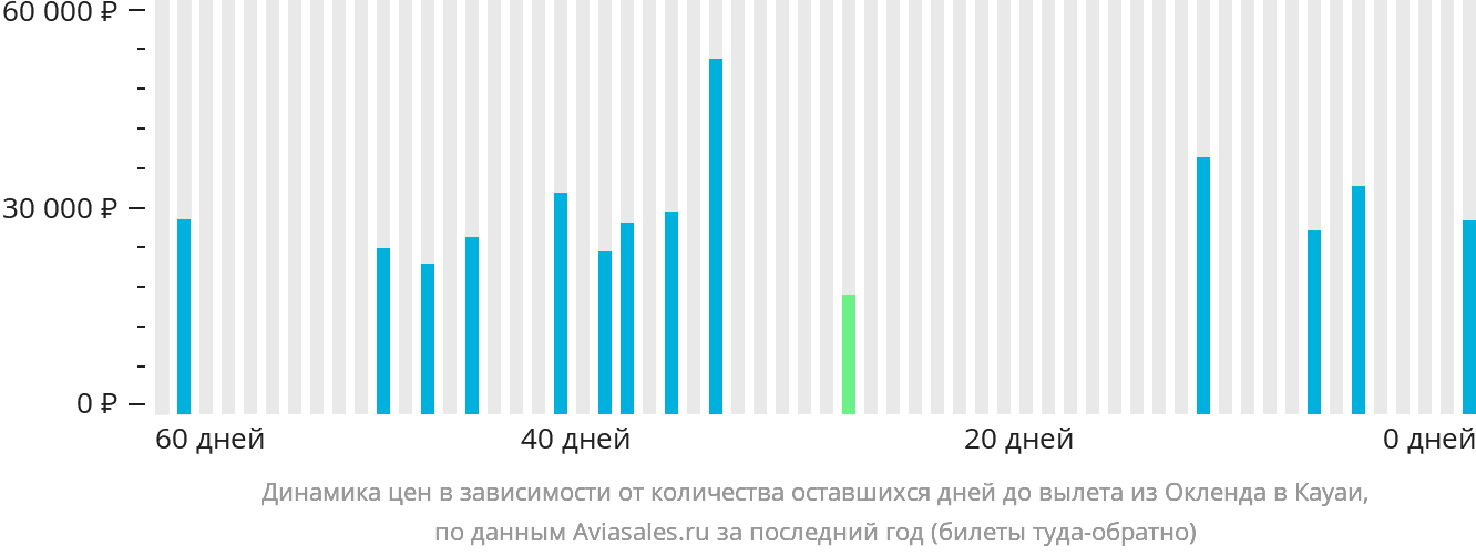 Динамика цен в зависимости от количества оставшихся дней до вылета из Окленда в Кауаи