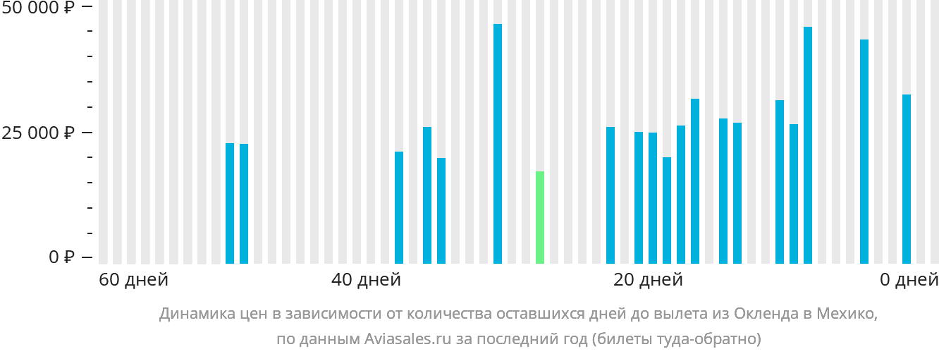 Динамика цен в зависимости от количества оставшихся дней до вылета из Окленда в Мехико