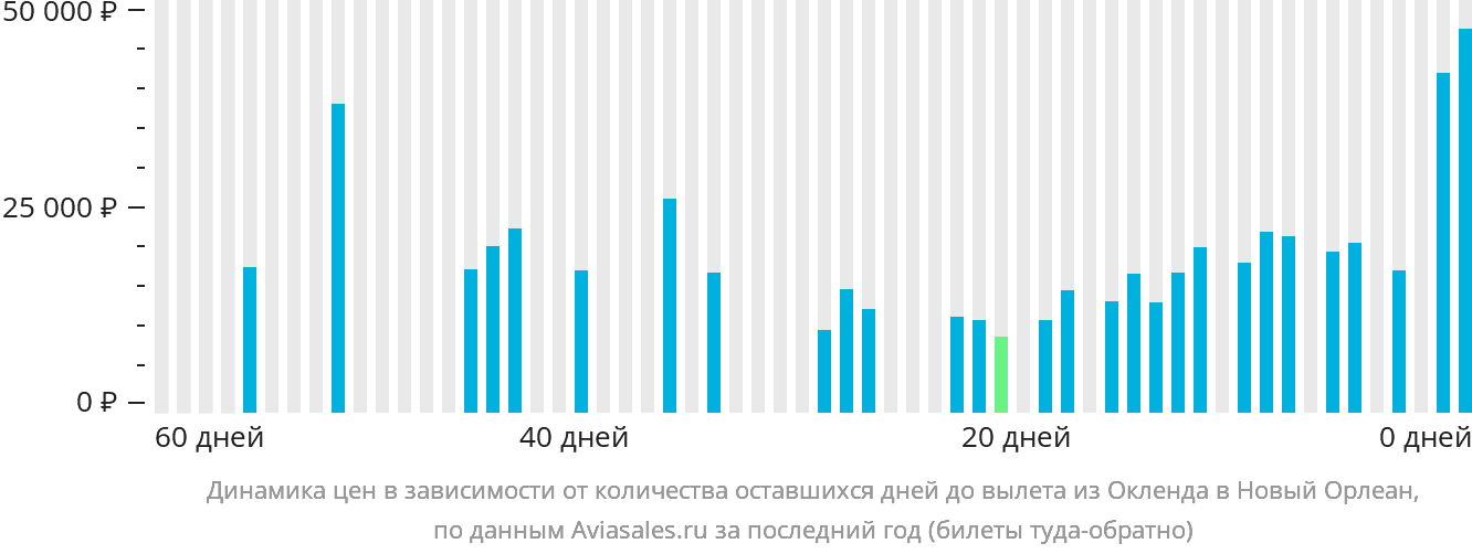 Динамика цен в зависимости от количества оставшихся дней до вылета из Окленда в Новый Орлеан