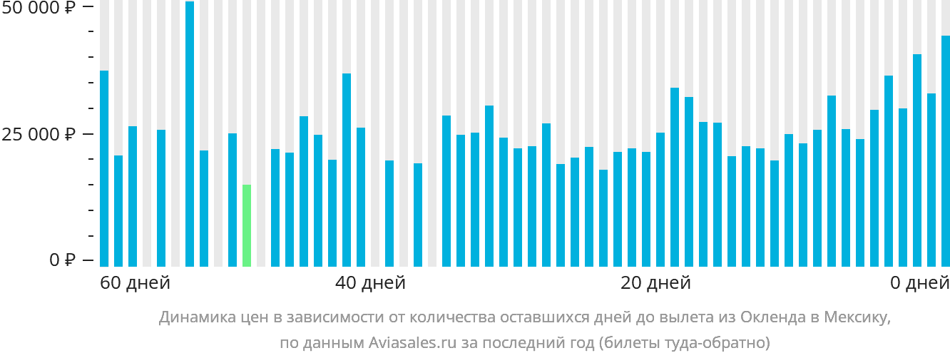 Динамика цен в зависимости от количества оставшихся дней до вылета из Окленда в Мексику