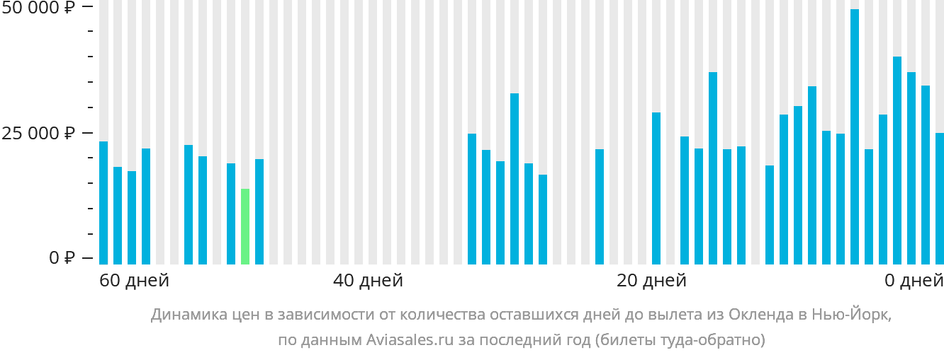 Динамика цен в зависимости от количества оставшихся дней до вылета из Окленда в Нью-Йорк
