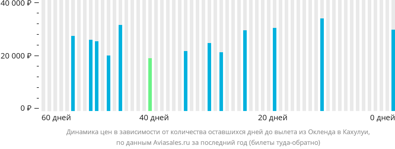 Динамика цен в зависимости от количества оставшихся дней до вылета из Окленда в Кахулуи