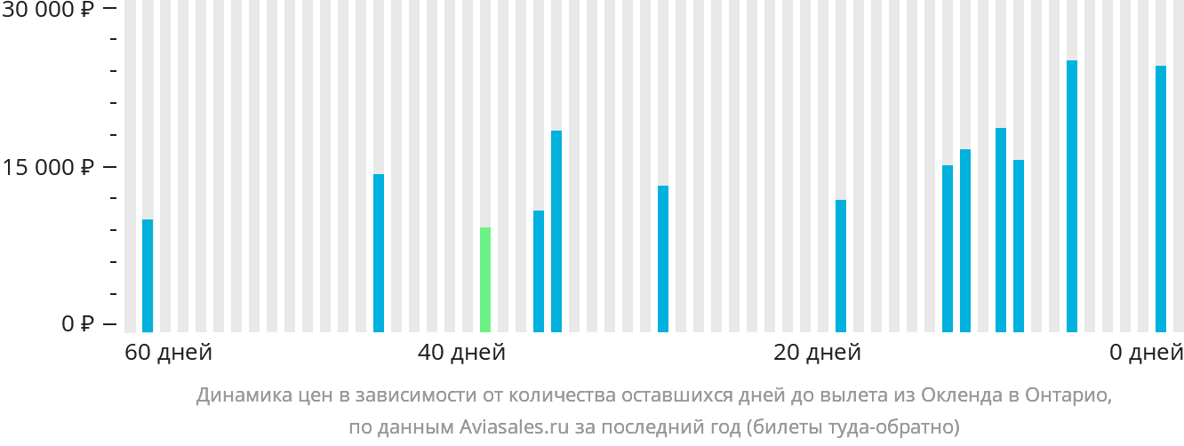 Динамика цен в зависимости от количества оставшихся дней до вылета из Окленда в Онтарио