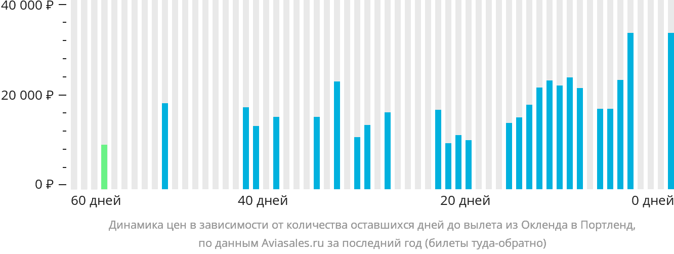 Динамика цен в зависимости от количества оставшихся дней до вылета из Окленда в Портленд