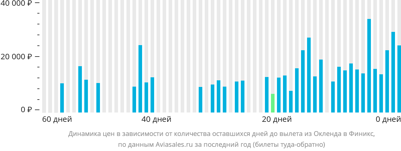 Динамика цен в зависимости от количества оставшихся дней до вылета из Окленда в Финикс