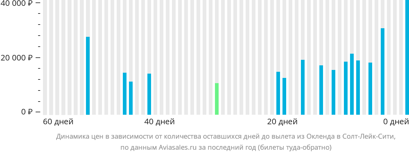 Динамика цен в зависимости от количества оставшихся дней до вылета из Окленда в Солт-Лейк-Сити