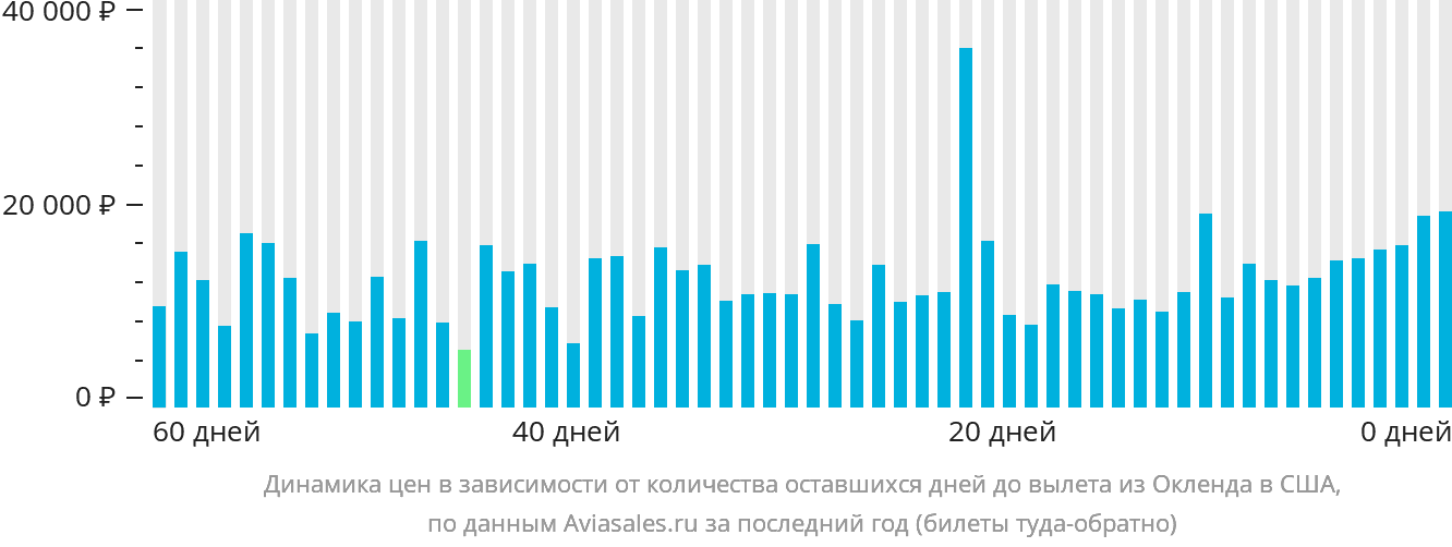 Динамика цен в зависимости от количества оставшихся дней до вылета из Окленда в США