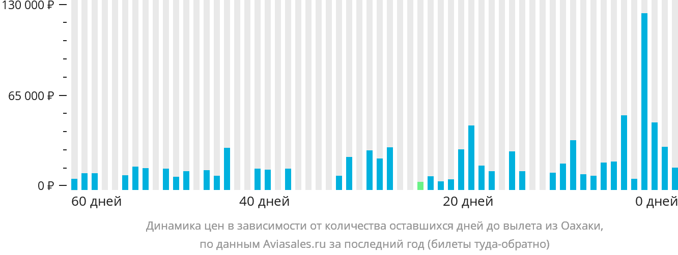 Динамика цен в зависимости от количества оставшихся дней до вылета из Оахаки