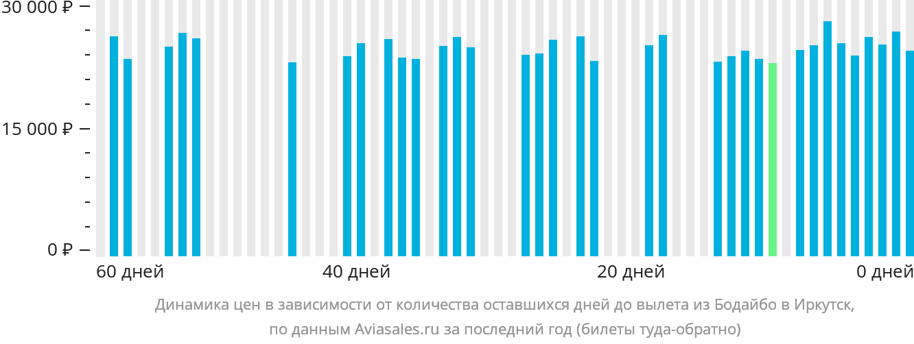 Динамика цен в зависимости от количества оставшихся дней до вылета из Бодайбо в Иркутск