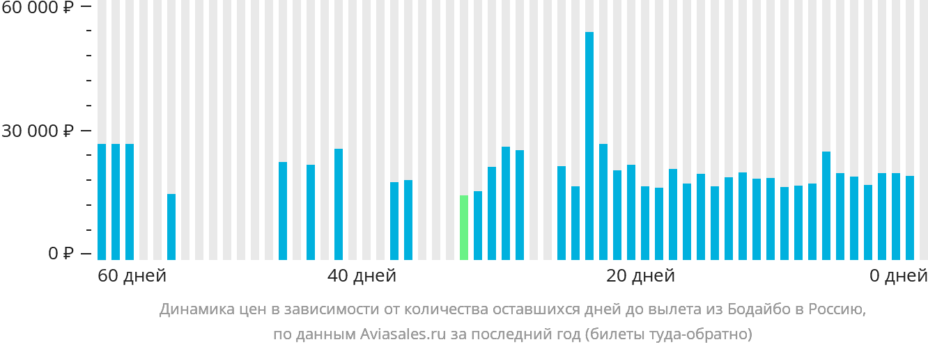 Динамика цен в зависимости от количества оставшихся дней до вылета из Бодайбо в Россию