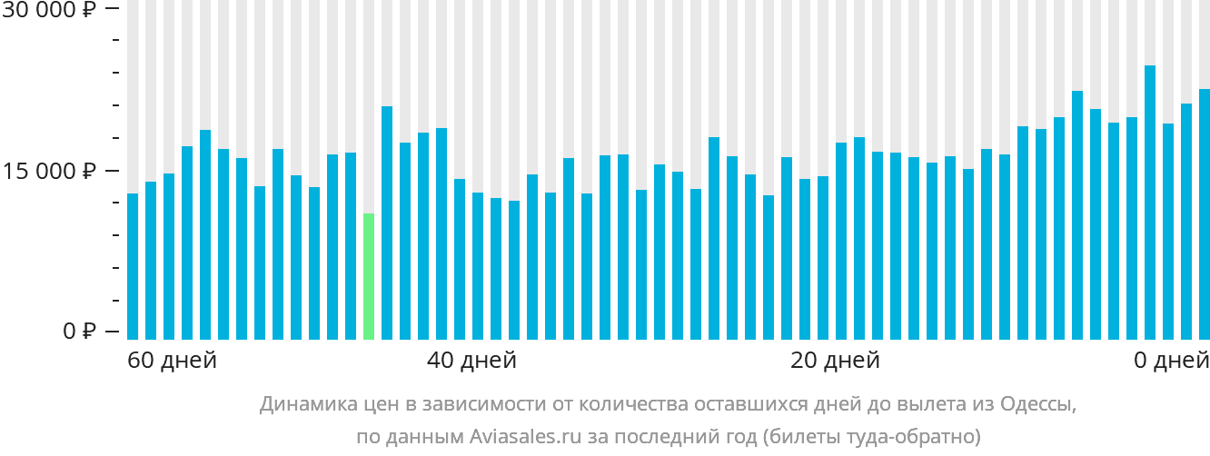 Динамика цен в зависимости от количества оставшихся дней до вылета из Одессы