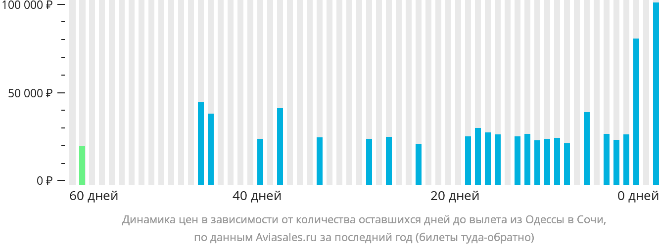 Динамика цен в зависимости от количества оставшихся дней до вылета из Одессы в Сочи