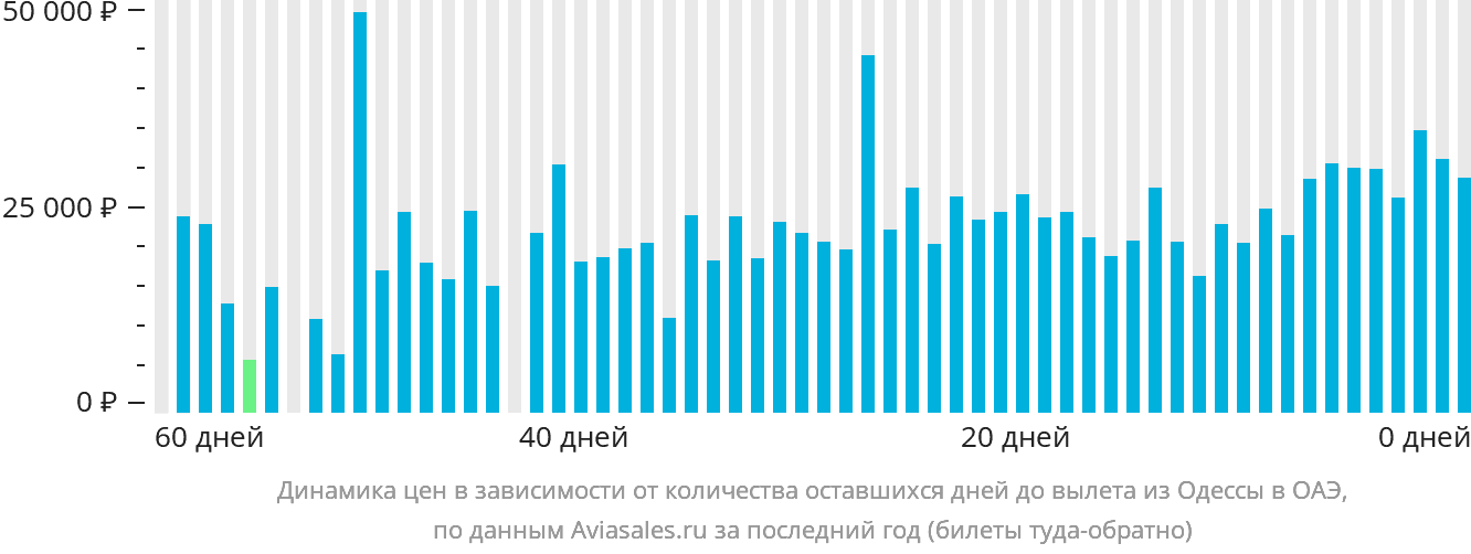 Динамика цен в зависимости от количества оставшихся дней до вылета из Одессы в ОАЭ