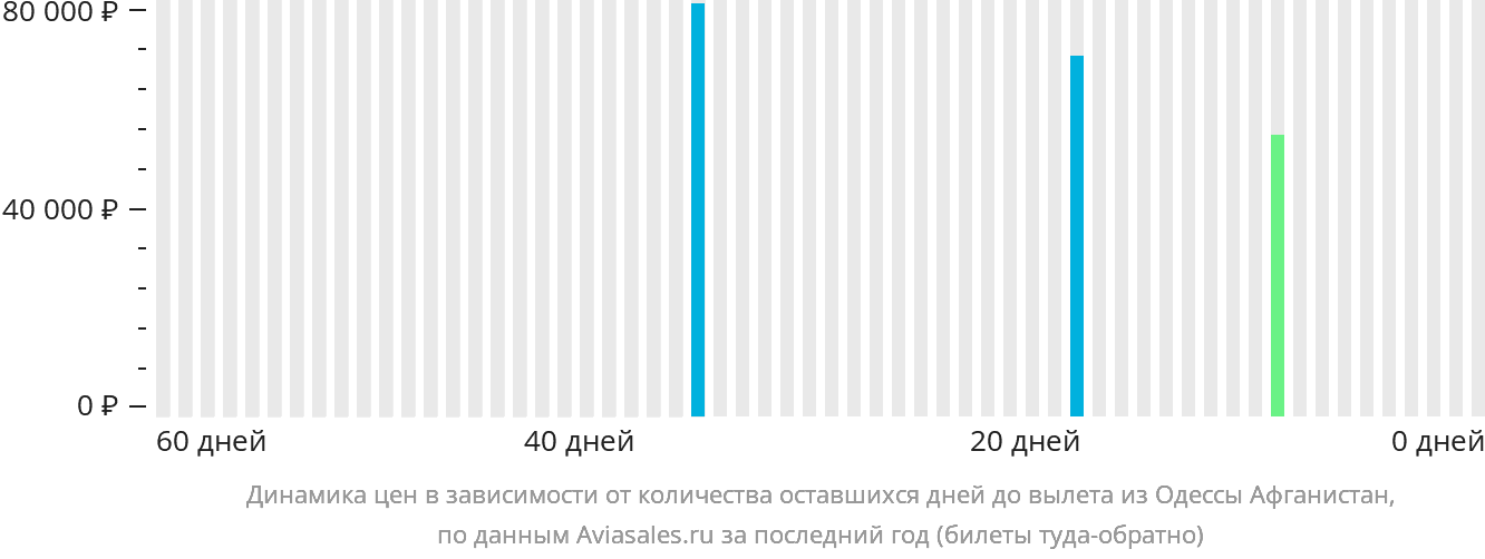 Динамика цен в зависимости от количества оставшихся дней до вылета из Одессы Афганистан
