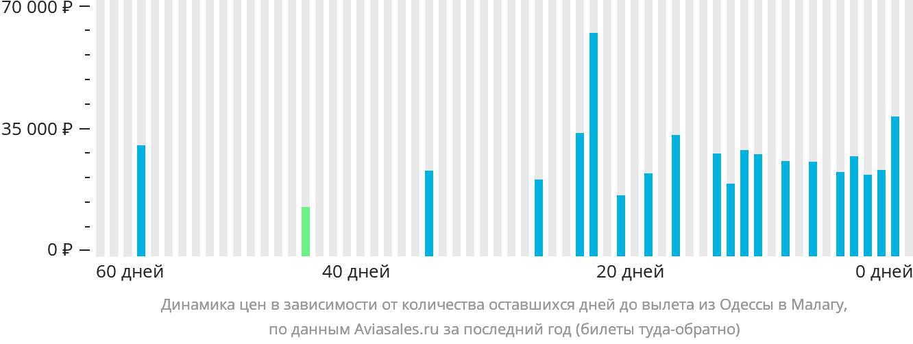 Динамика цен в зависимости от количества оставшихся дней до вылета из Одессы в Малагу
