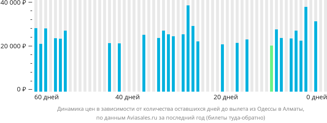 Динамика цен в зависимости от количества оставшихся дней до вылета из Одессы в Алматы