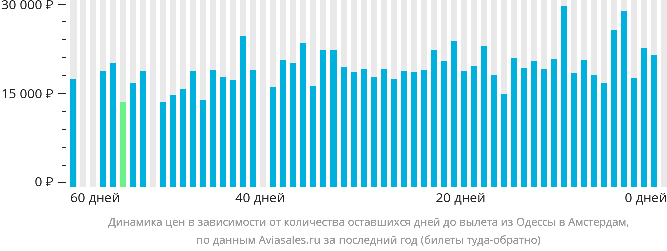 Динамика цен в зависимости от количества оставшихся дней до вылета из Одессы в Амстердам