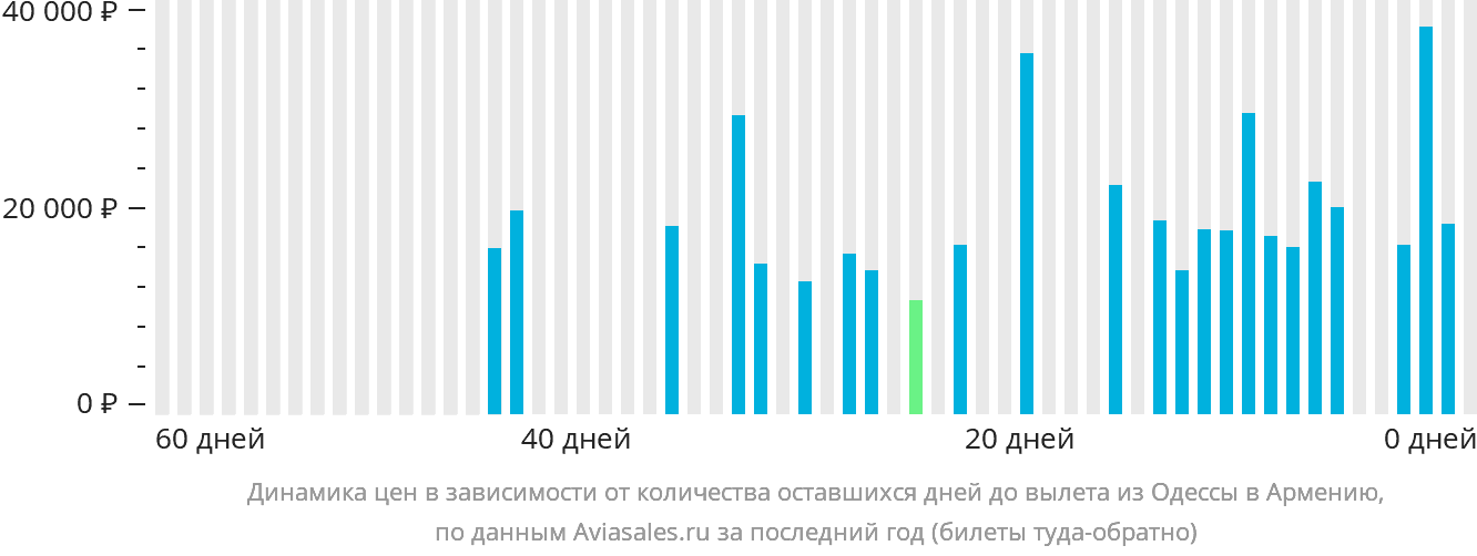 Динамика цен в зависимости от количества оставшихся дней до вылета из Одессы в Армению
