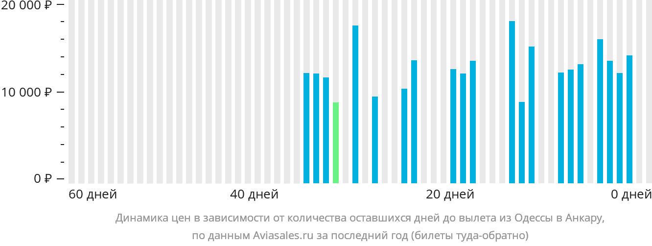 Динамика цен в зависимости от количества оставшихся дней до вылета из Одессы в Анкару