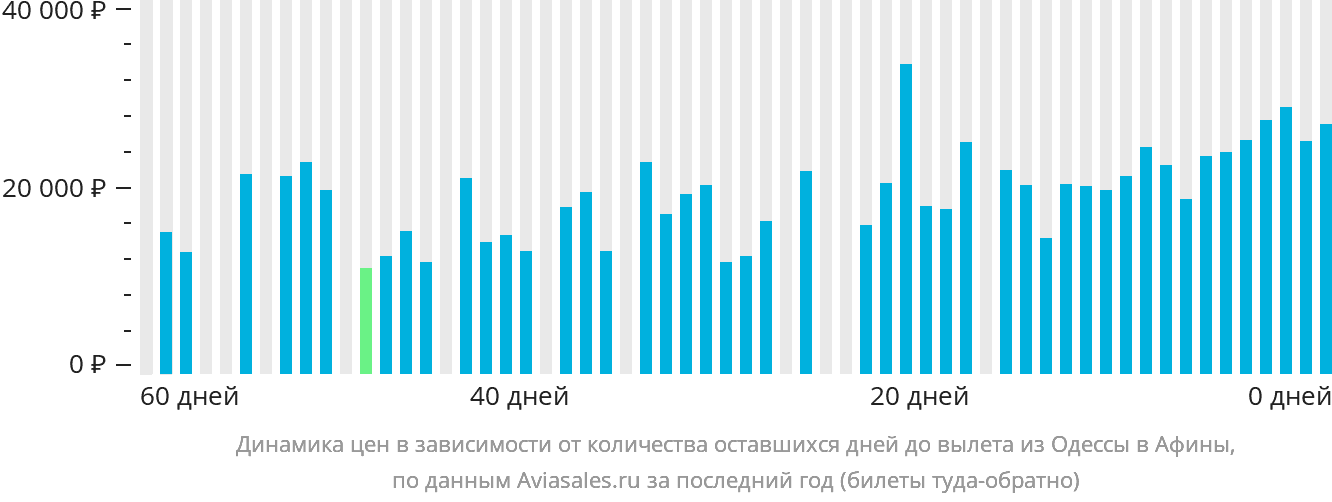 Динамика цен в зависимости от количества оставшихся дней до вылета из Одессы в Афины