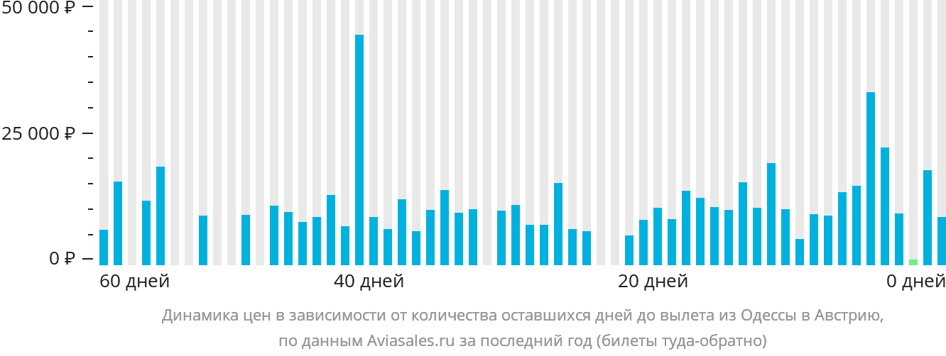 Динамика цен в зависимости от количества оставшихся дней до вылета из Одессы в Австрию