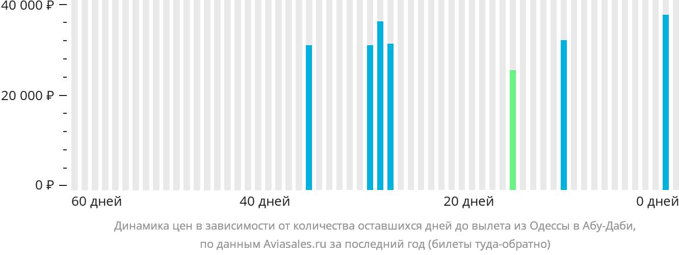 Динамика цен в зависимости от количества оставшихся дней до вылета из Одессы в Абу-Даби